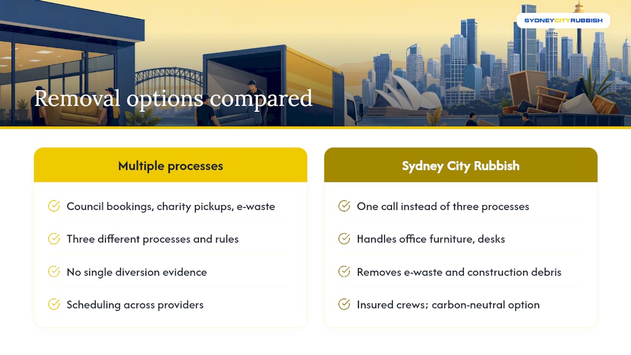 Why choose Sydney City Rubbish for fast, responsible removal — overview diagram