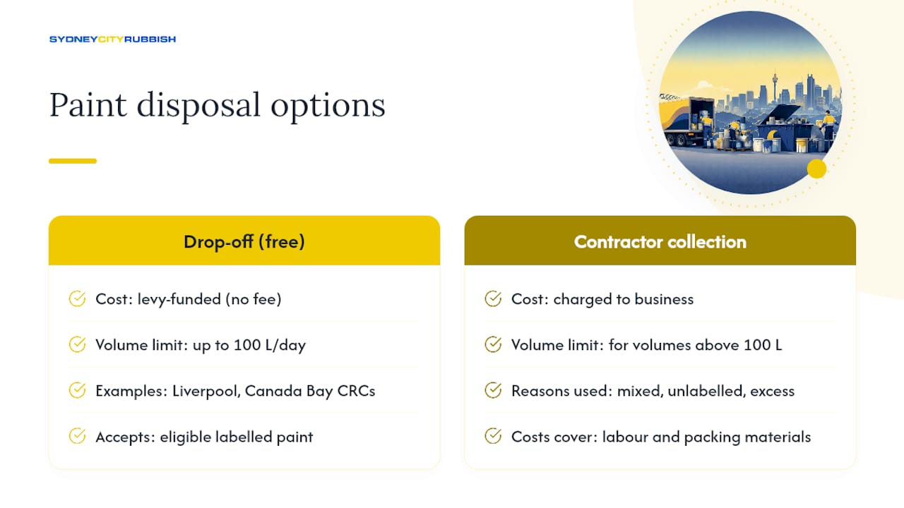 Comparison of paint drop-off limits and contractor costs
