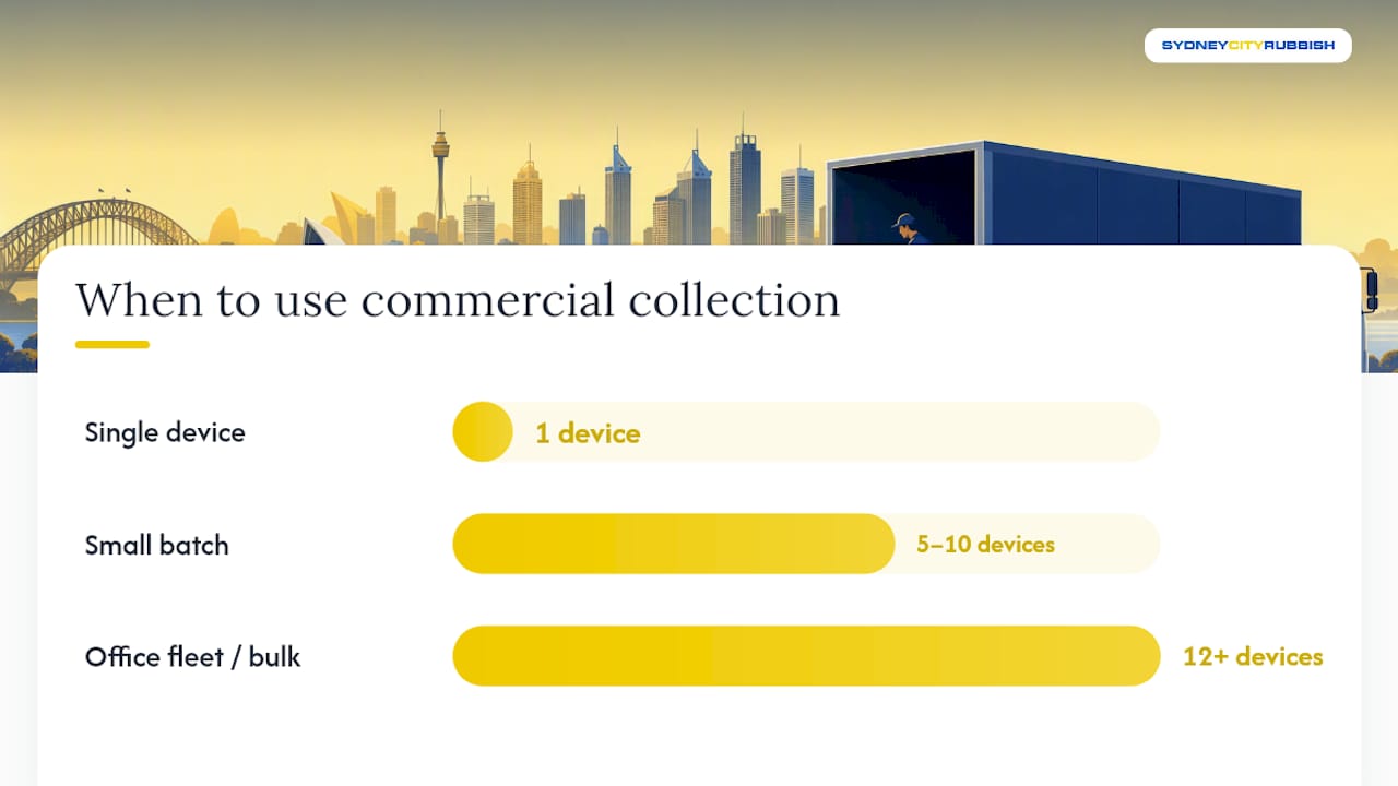 Why council drop‑offs and household recycling don't cover Sydney businesses — overview diagram