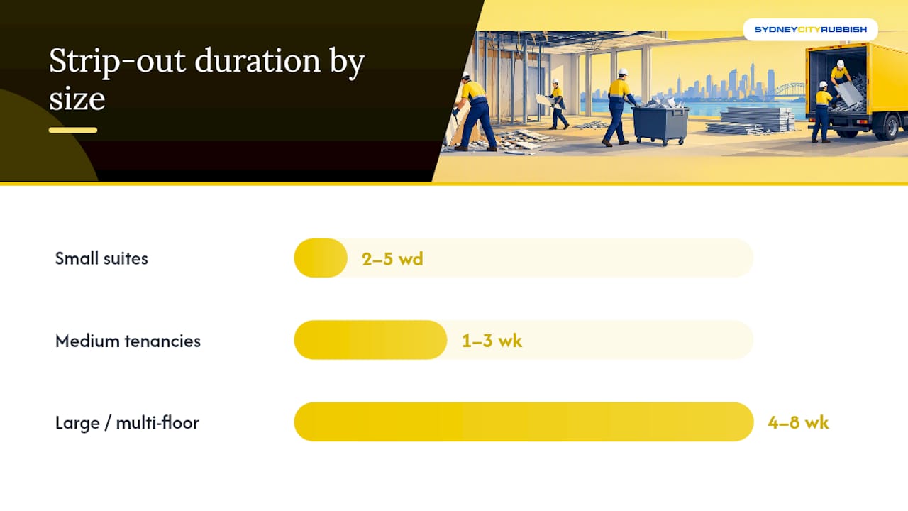 Office strip out timeline by project size — overview diagram