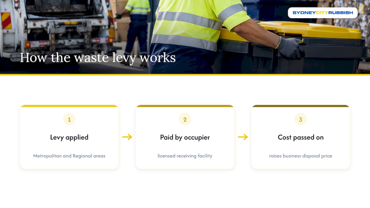 The waste levy and what it means for your disposal costs — overview diagram
