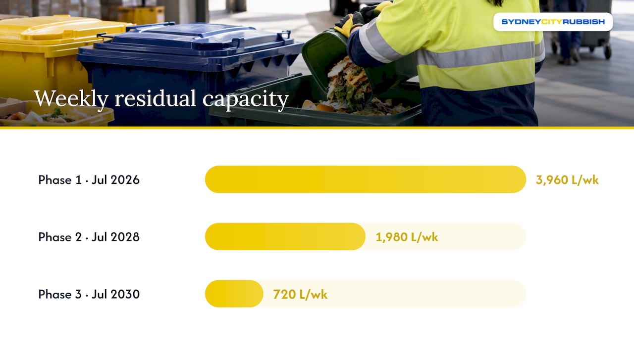 Three FOGO stages tied to waste capacity