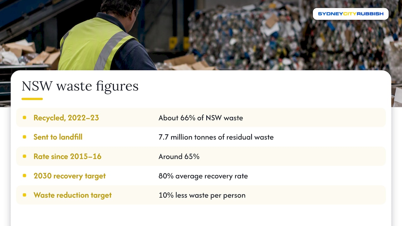 NSW recycling rates and 2030 waste targets